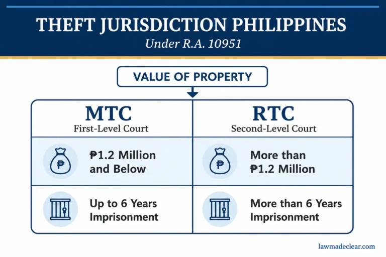Infographic on Theft Jurisdiction Philippines showing MTC and RTC thresholds under R.A. 10951